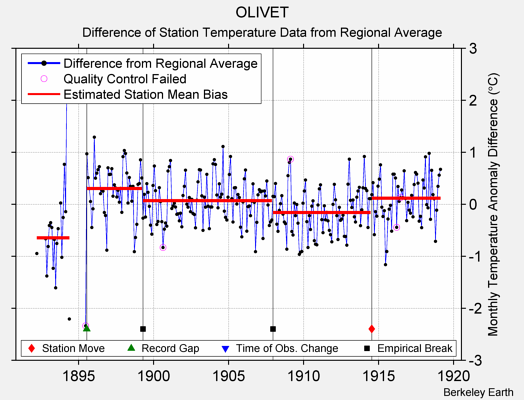 OLIVET difference from regional expectation