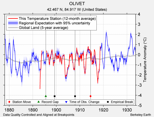 OLIVET comparison to regional expectation