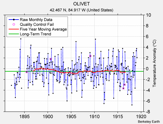 OLIVET Raw Mean Temperature