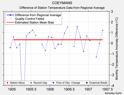 COEYMANS difference from regional expectation