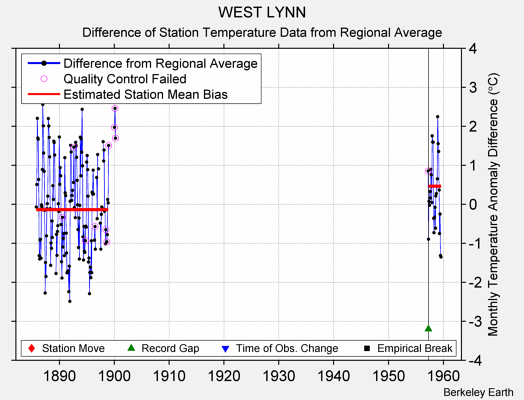 WEST LYNN difference from regional expectation