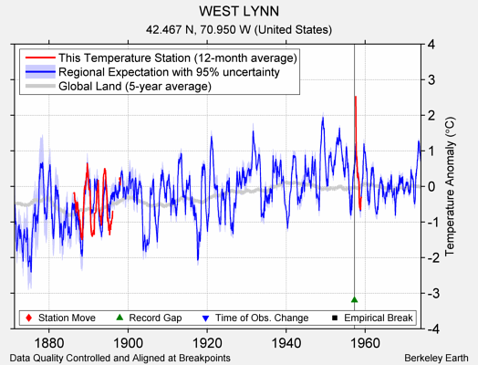 WEST LYNN comparison to regional expectation