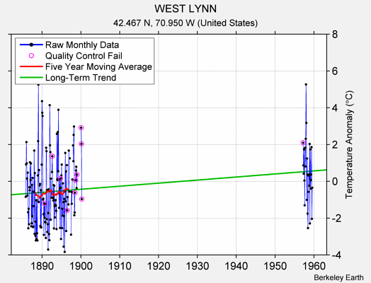 WEST LYNN Raw Mean Temperature