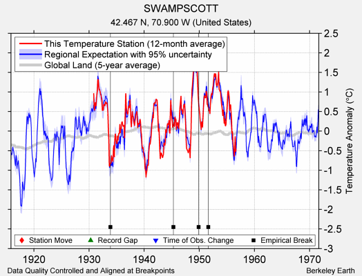 SWAMPSCOTT comparison to regional expectation