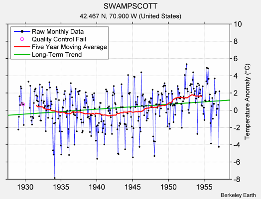 SWAMPSCOTT Raw Mean Temperature