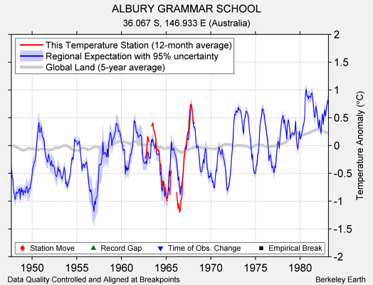 ALBURY GRAMMAR SCHOOL comparison to regional expectation