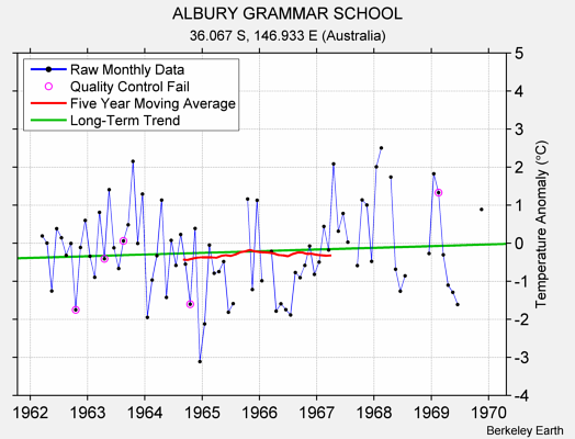 ALBURY GRAMMAR SCHOOL Raw Mean Temperature