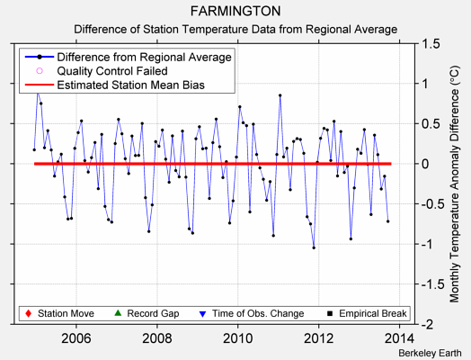 FARMINGTON difference from regional expectation