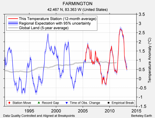 FARMINGTON comparison to regional expectation