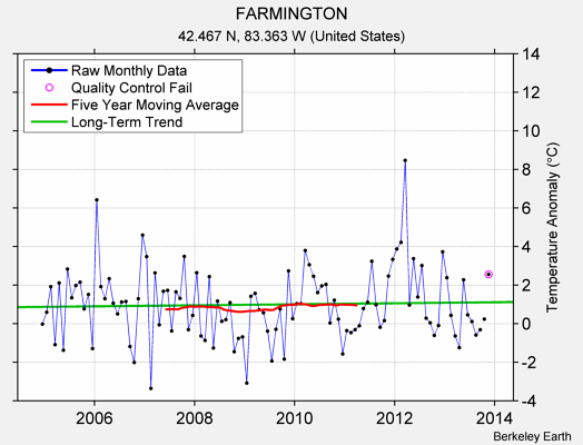 FARMINGTON Raw Mean Temperature