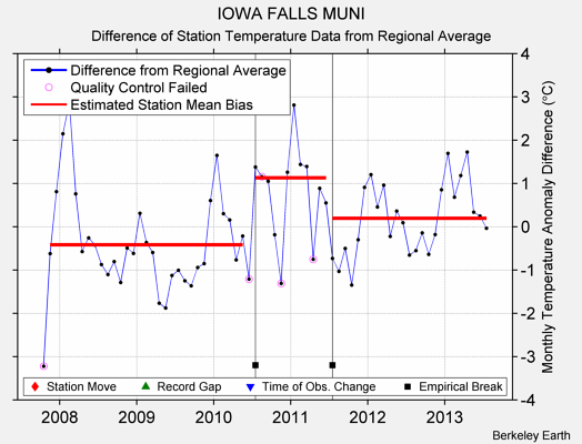 IOWA FALLS MUNI difference from regional expectation