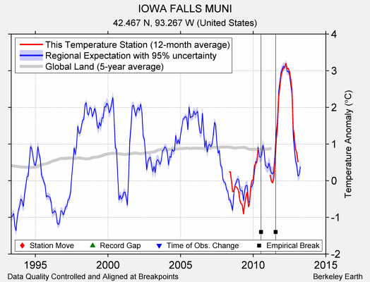 IOWA FALLS MUNI comparison to regional expectation