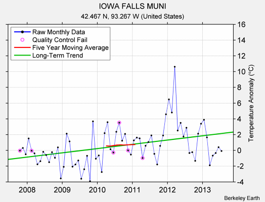 IOWA FALLS MUNI Raw Mean Temperature