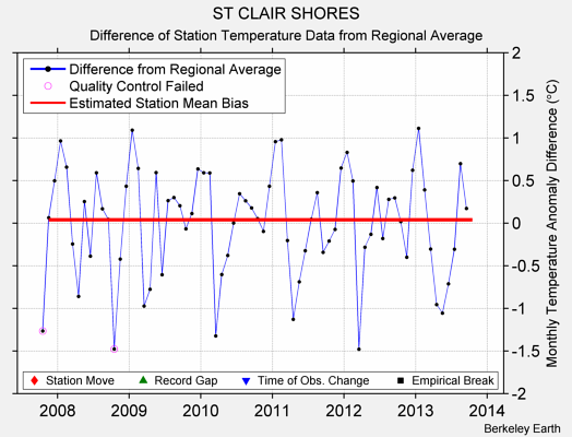 ST CLAIR SHORES difference from regional expectation