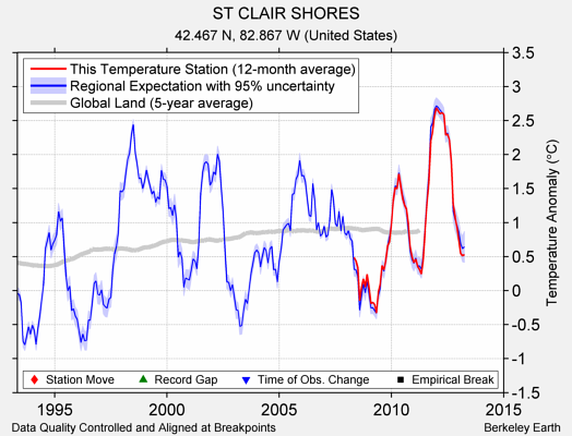 ST CLAIR SHORES comparison to regional expectation