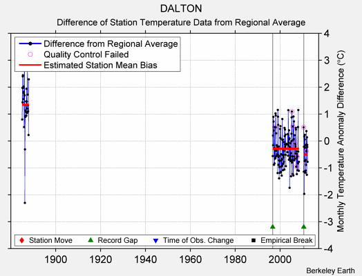 DALTON difference from regional expectation