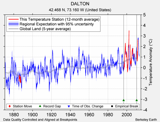 DALTON comparison to regional expectation