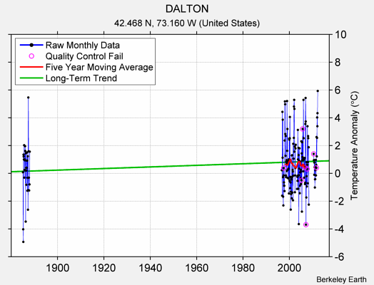 DALTON Raw Mean Temperature