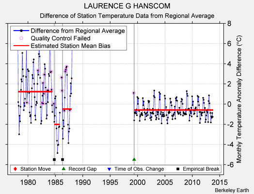 LAURENCE G HANSCOM difference from regional expectation