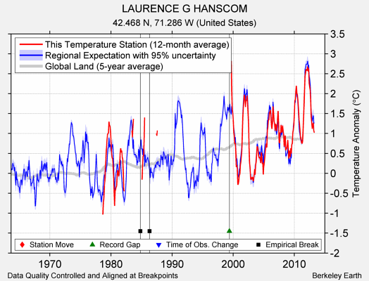 LAURENCE G HANSCOM comparison to regional expectation