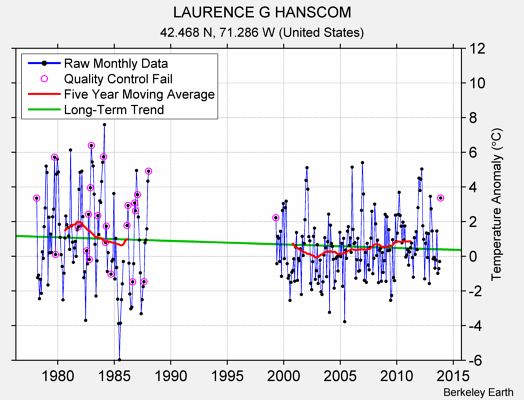 LAURENCE G HANSCOM Raw Mean Temperature