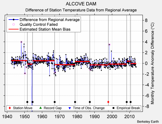 ALCOVE DAM difference from regional expectation