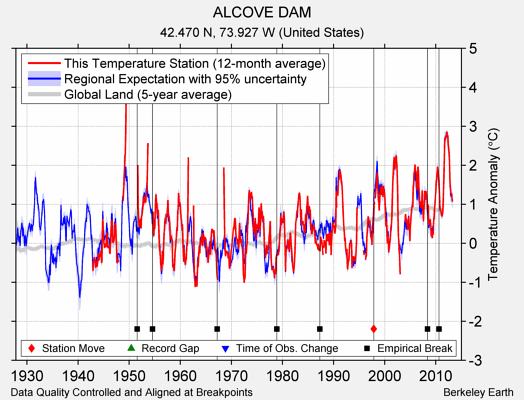 ALCOVE DAM comparison to regional expectation