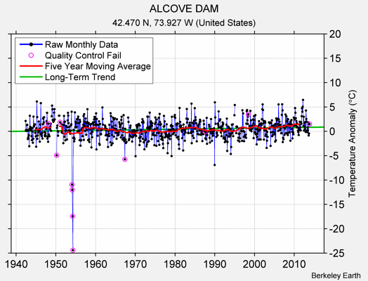 ALCOVE DAM Raw Mean Temperature