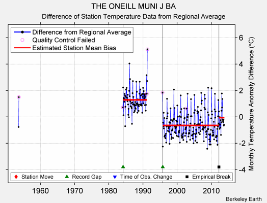 THE ONEILL MUNI J BA difference from regional expectation