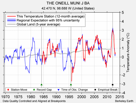 THE ONEILL MUNI J BA comparison to regional expectation