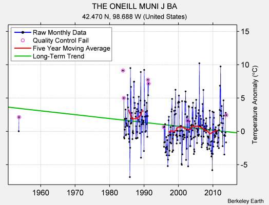 THE ONEILL MUNI J BA Raw Mean Temperature