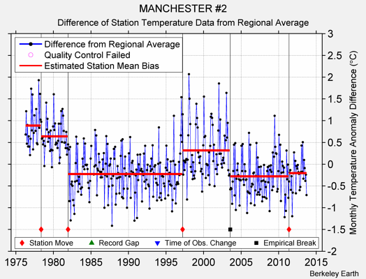 MANCHESTER #2 difference from regional expectation