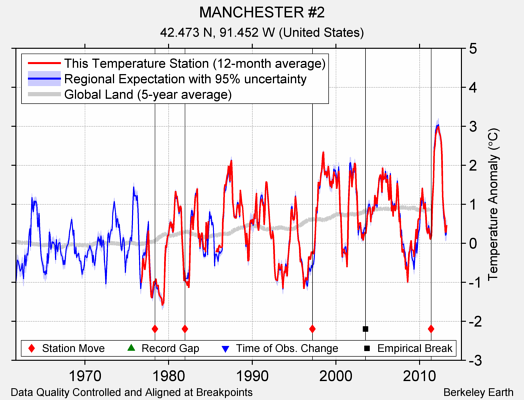 MANCHESTER #2 comparison to regional expectation