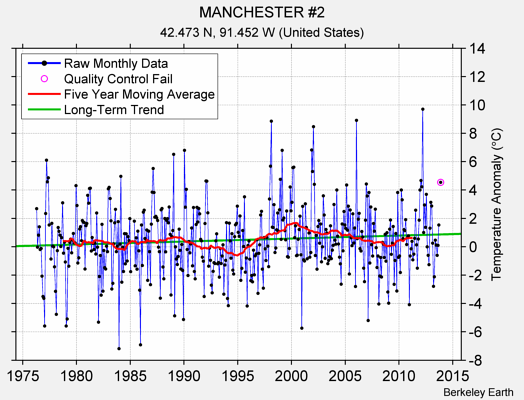 MANCHESTER #2 Raw Mean Temperature