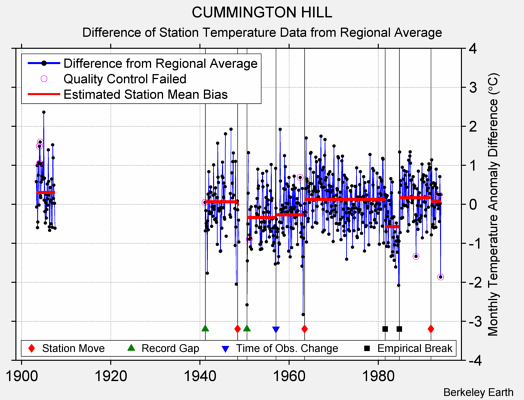 CUMMINGTON HILL difference from regional expectation