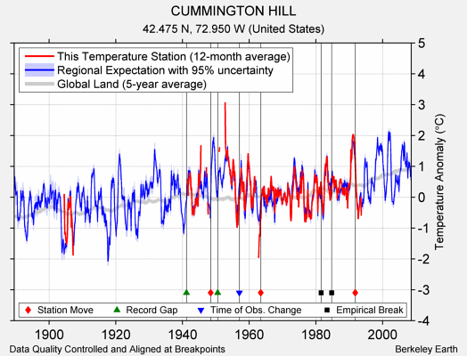 CUMMINGTON HILL comparison to regional expectation