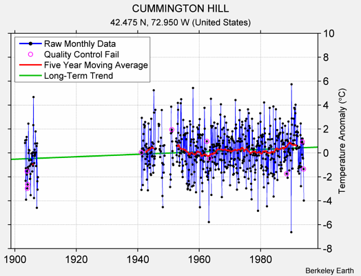 CUMMINGTON HILL Raw Mean Temperature