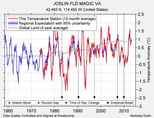 JOSLIN FLD MAGIC VA comparison to regional expectation