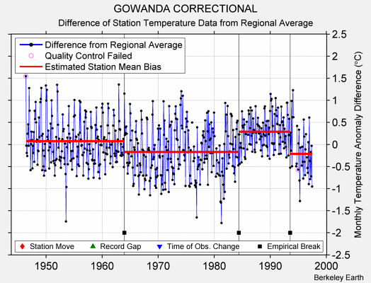 GOWANDA CORRECTIONAL difference from regional expectation