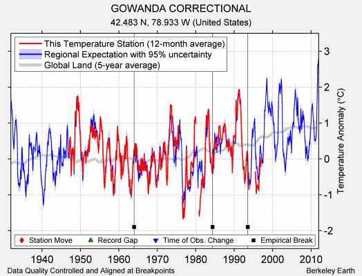 GOWANDA CORRECTIONAL comparison to regional expectation