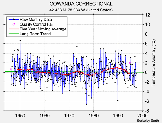 GOWANDA CORRECTIONAL Raw Mean Temperature