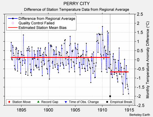 PERRY CITY difference from regional expectation