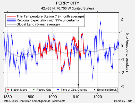 PERRY CITY comparison to regional expectation