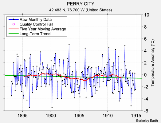 PERRY CITY Raw Mean Temperature