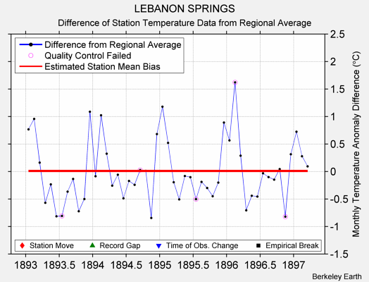 LEBANON SPRINGS difference from regional expectation