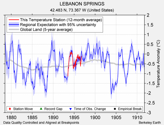 LEBANON SPRINGS comparison to regional expectation