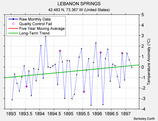 LEBANON SPRINGS Raw Mean Temperature