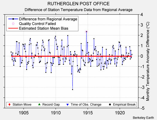 RUTHERGLEN POST OFFICE difference from regional expectation