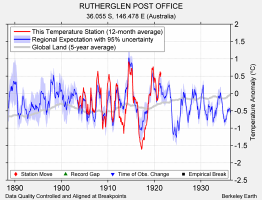 RUTHERGLEN POST OFFICE comparison to regional expectation