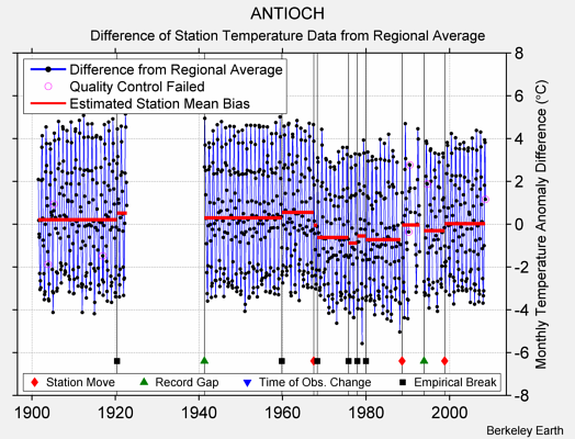 ANTIOCH difference from regional expectation